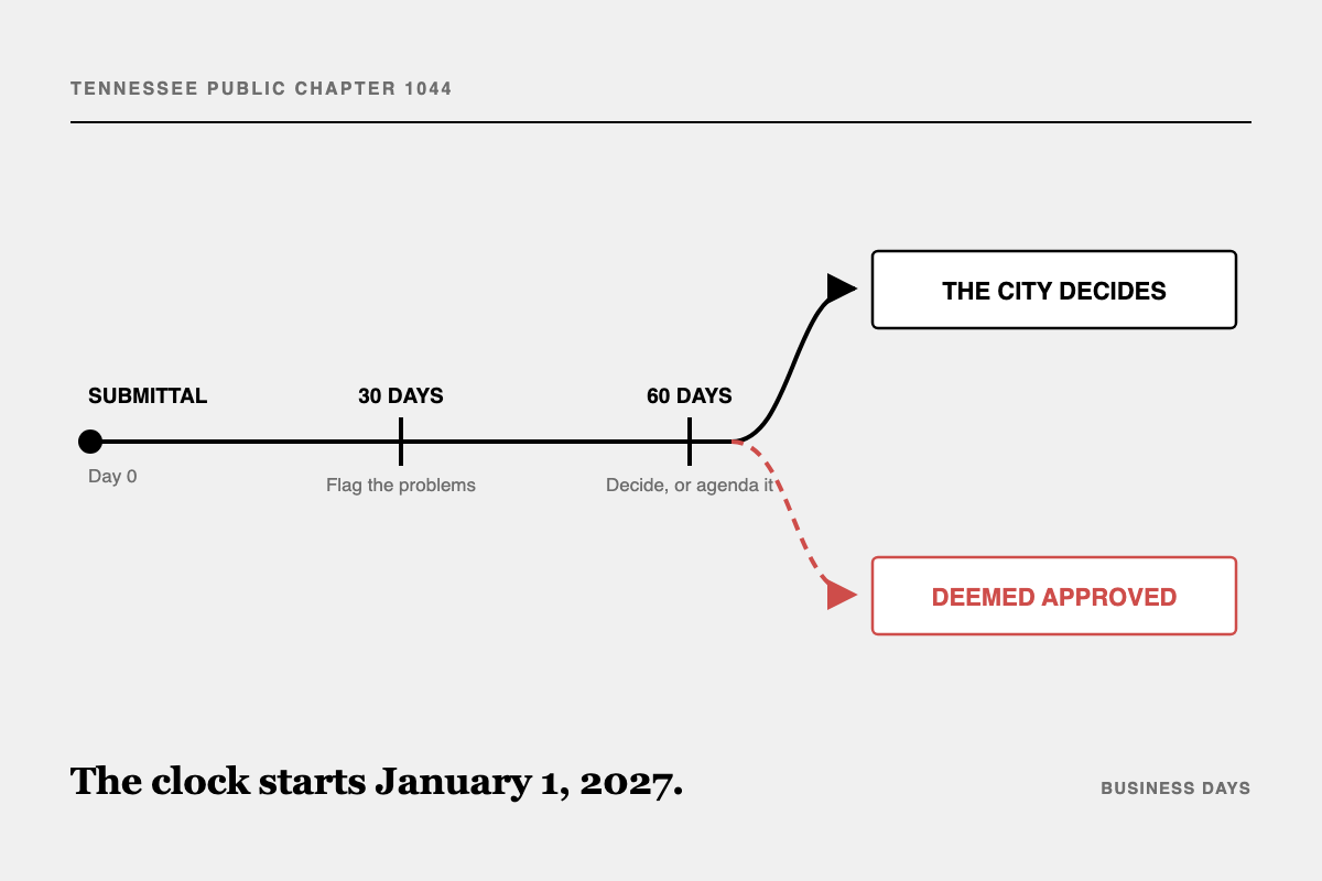 Diagram of the new state development review deadline, branching to a decision or to automatic approval