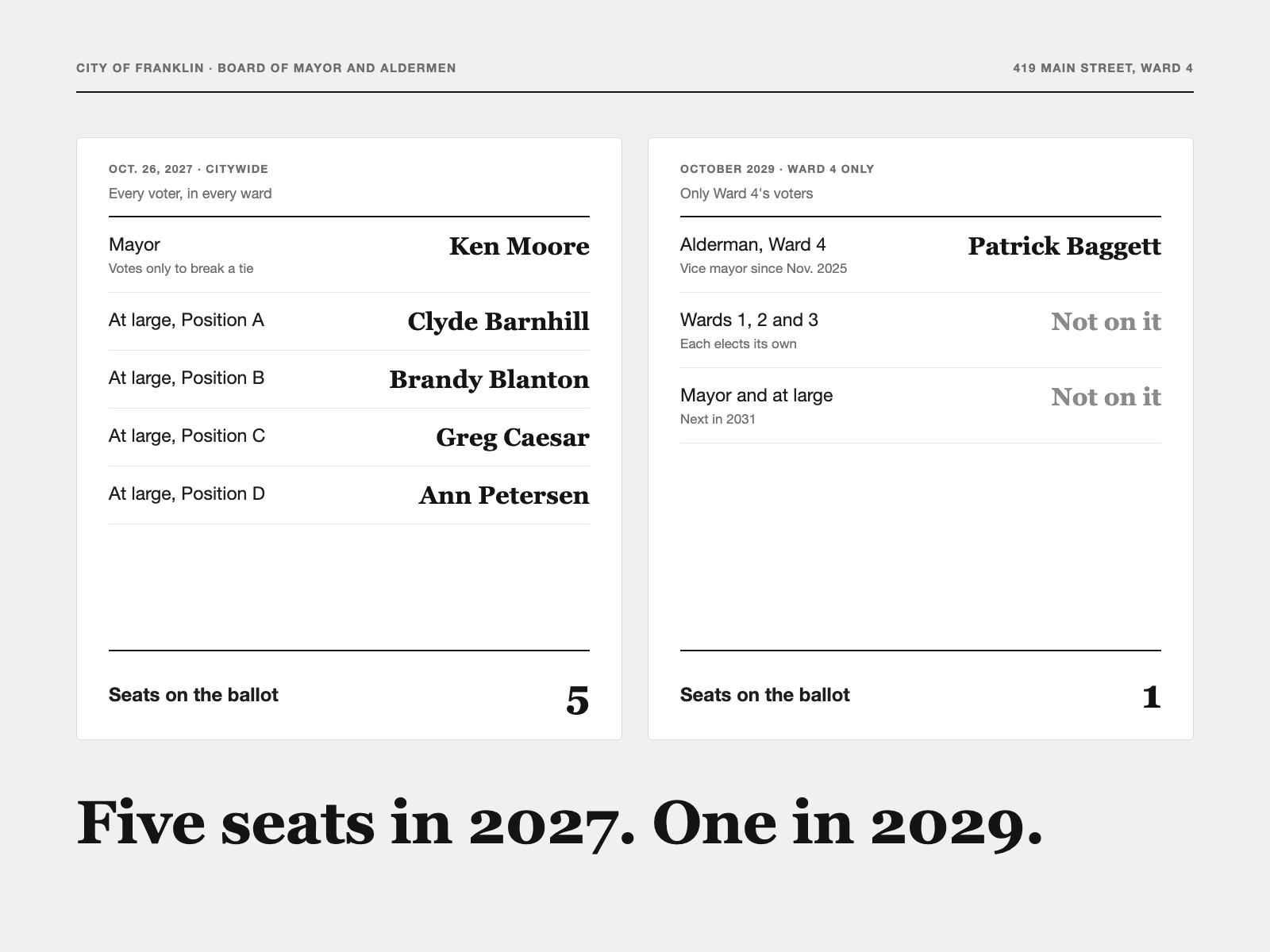 Two ballots for 419 Main Street, in Ward 4. October 26, 2027, citywide: the mayor and at-large Positions A to D, five seats. October 2029, Ward 4 only: the Ward 4 alderman, one seat.