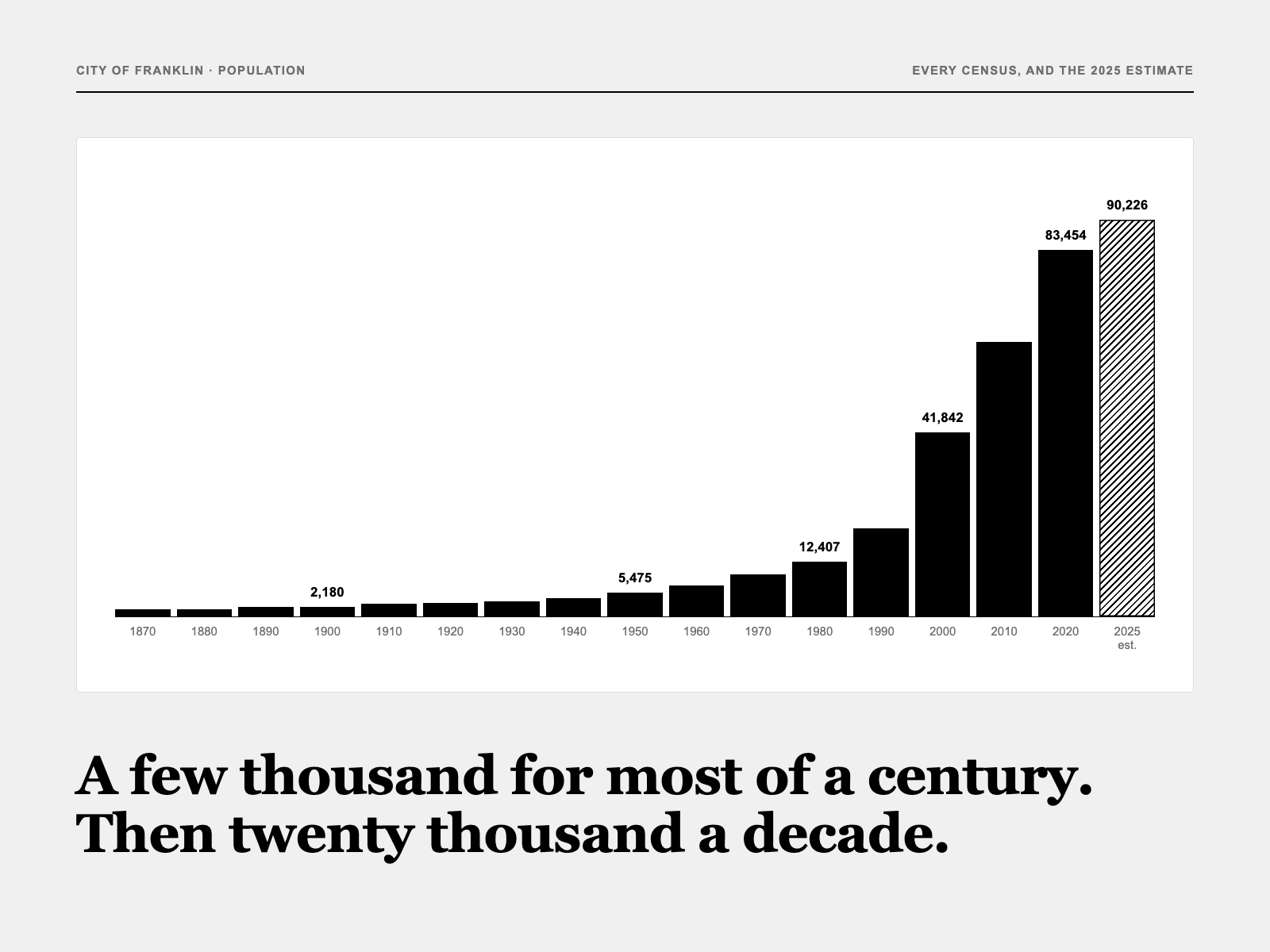 A few thousand for most of a century. Then twenty thousand a decade. A column chart of Franklin's population at every census from 1870, under 7,000 until 1960, then 12,407 in 1980, 41,842 in 2000 and 83,454 in 2020, with the 2025 estimate of 90,226 beside it.