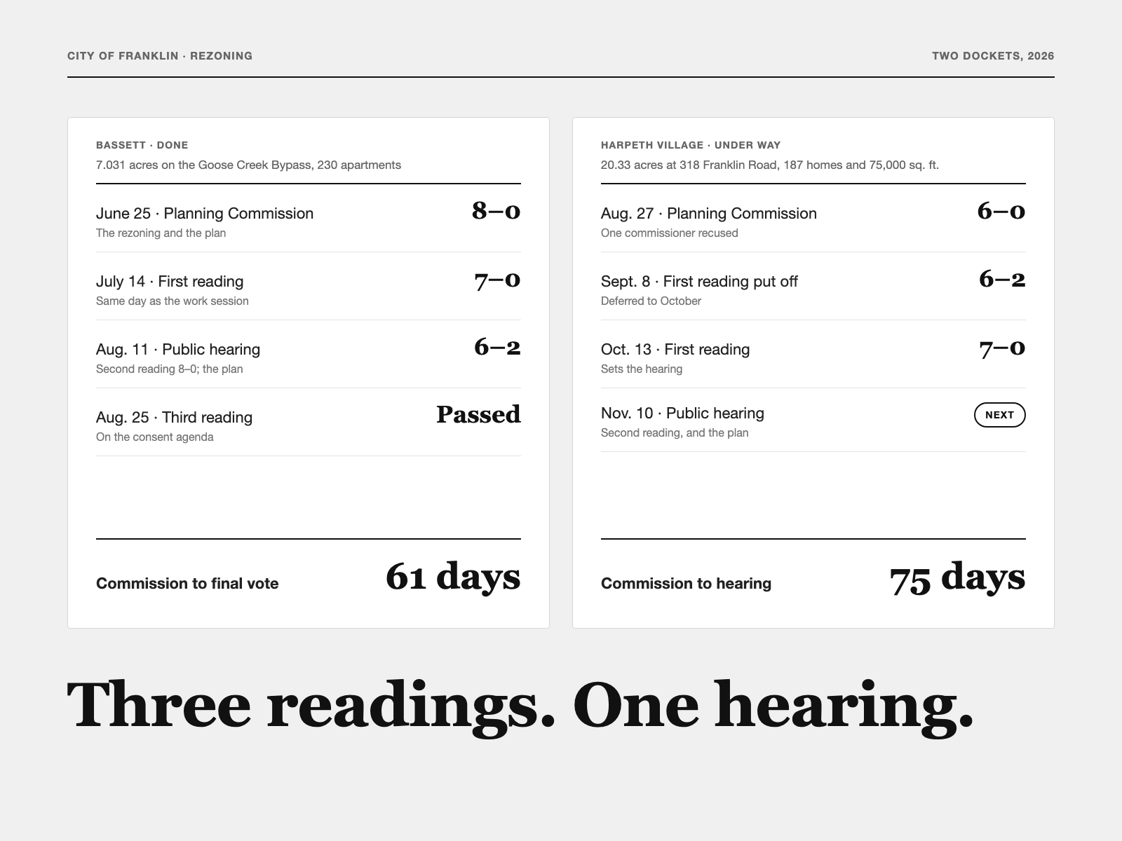 Two rezonings, step by step. Bassett: the Planning Commission 8 to 0 on June 25, first reading 7 to 0, the hearing and second reading on August 11, the third reading on August 25. Harpeth Village: the commission 6 to 0 on August 27, first reading 7 to 0 on October 13, the public hearing on November 10.
