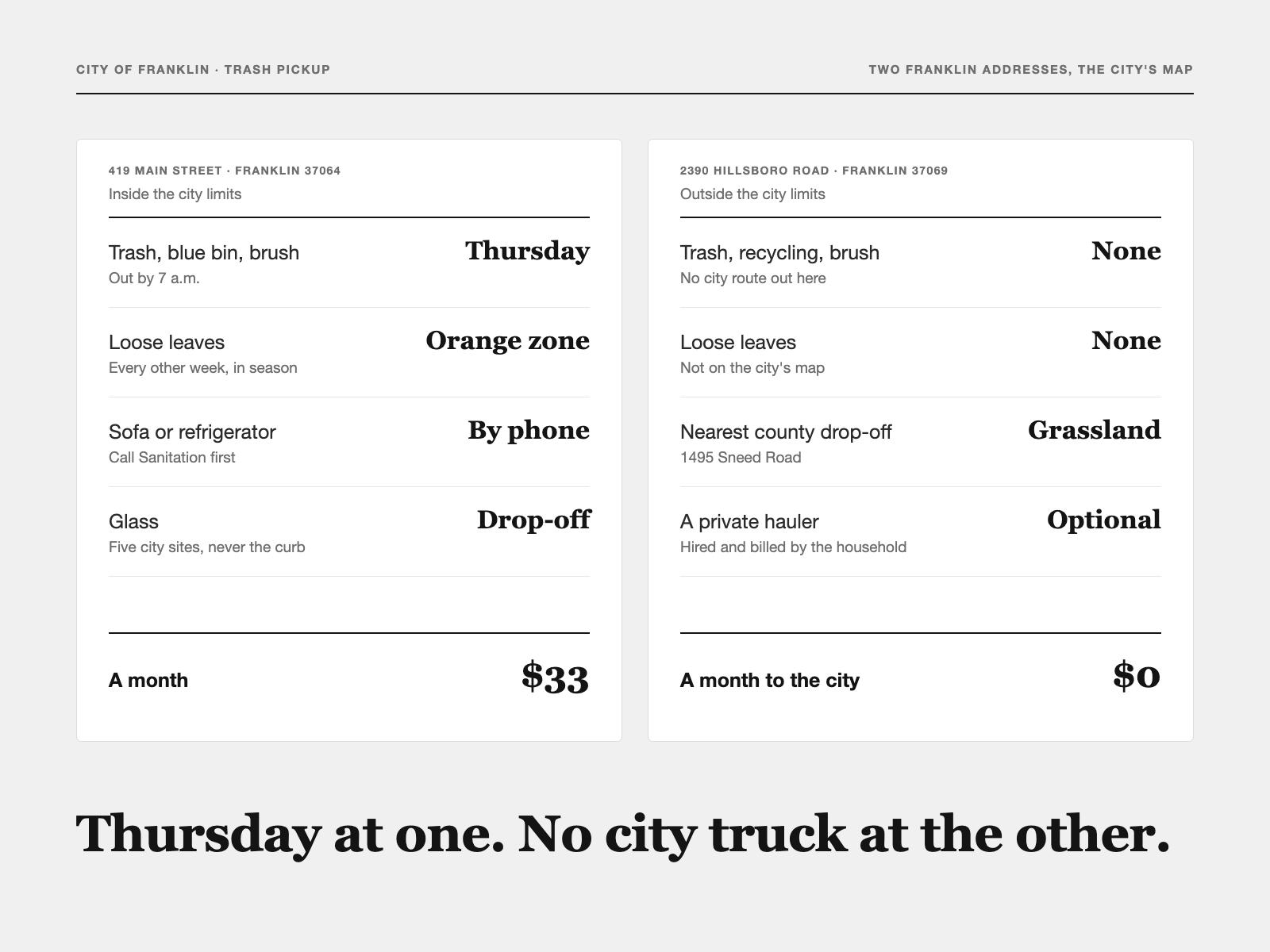 Two Franklin addresses on the city's map. 419 Main Street, inside the city limits: trash, the blue bin, brush and yard waste on Thursdays, the Orange leaf zone, $33 a month. 2390 Hillsboro Road, outside the limits: no city pickup, and the county's Grassland Convenience Center as the nearest drop-off.