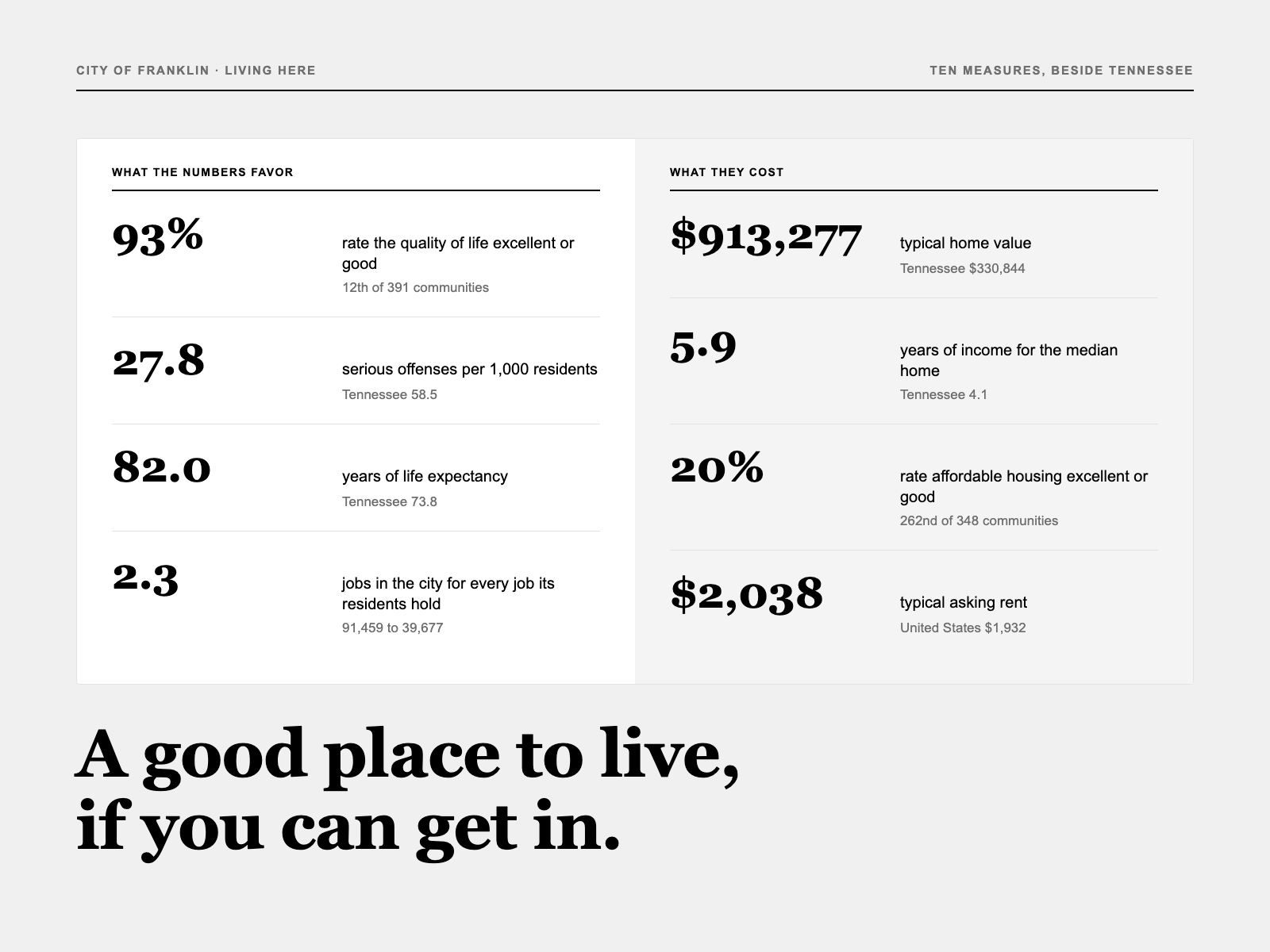 A good place to live, if you can get in. A two-column ledger. What the numbers favor: 93 percent of residents rate the quality of life excellent or good; 27.8 serious offenses per 1,000 residents, against Tennessee's 58.5; 82.0 years of life expectancy, against 73.8; 2.3 jobs in the city for every job its residents hold. What they cost: a typical home value of $913,277, against Tennessee's $330,844; 5.9 years of income for the median home, against 4.1; 20 percent rating affordable housing excellent or good; a typical asking rent of $2,038.