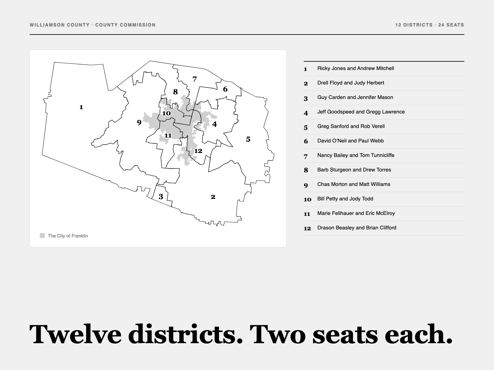 Twelve districts. Two seats each. A map of Williamson County's 12 commission districts with the City of Franklin shaded across the middle, beside the two commissioners for each district, from Ricky Jones and Andrew Mitchell in District 1 to Drason Beasley and Brian Clifford in District 12.