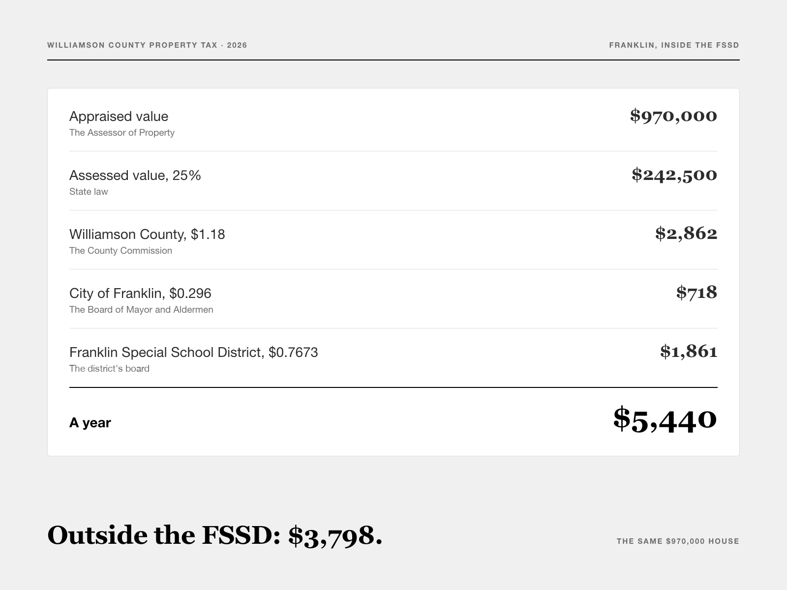 A 2026 Williamson County property tax bill for a $970,000 Franklin house inside the FSSD, set out line by line: the appraised and assessed values, then the county, city and school district lines, about $5,440 a year.