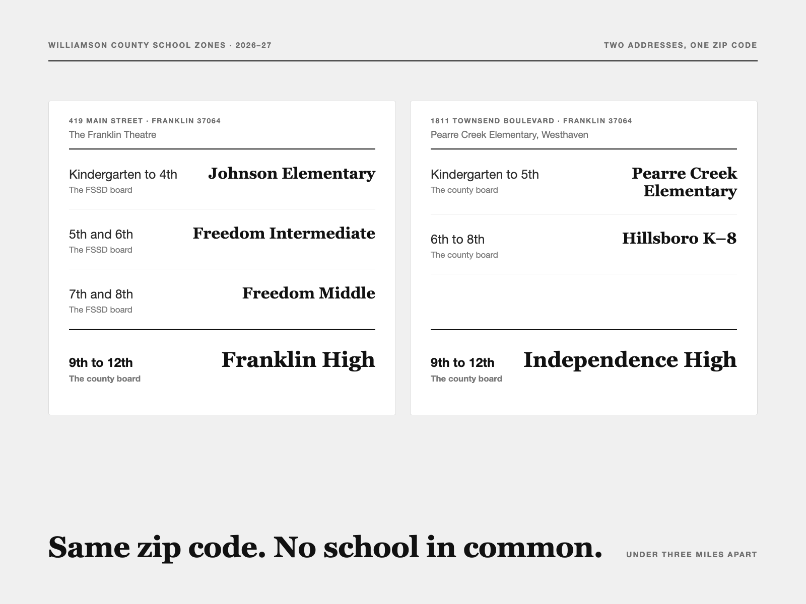 Two Franklin addresses in the 37064 zip code, under three miles apart, set side by side: the Franklin Theatre on Main Street, zoned for Johnson Elementary, Freedom Intermediate, Freedom Middle and Franklin High, and Pearre Creek Elementary in Westhaven, zoned for Pearre Creek, Hillsboro and Independence High.